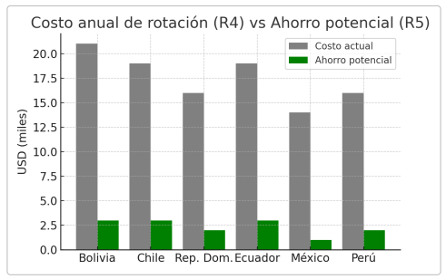 Costo-Anual-Rotación-y-Ahorro-Potencial-Rotación-Investigación-Evaluar