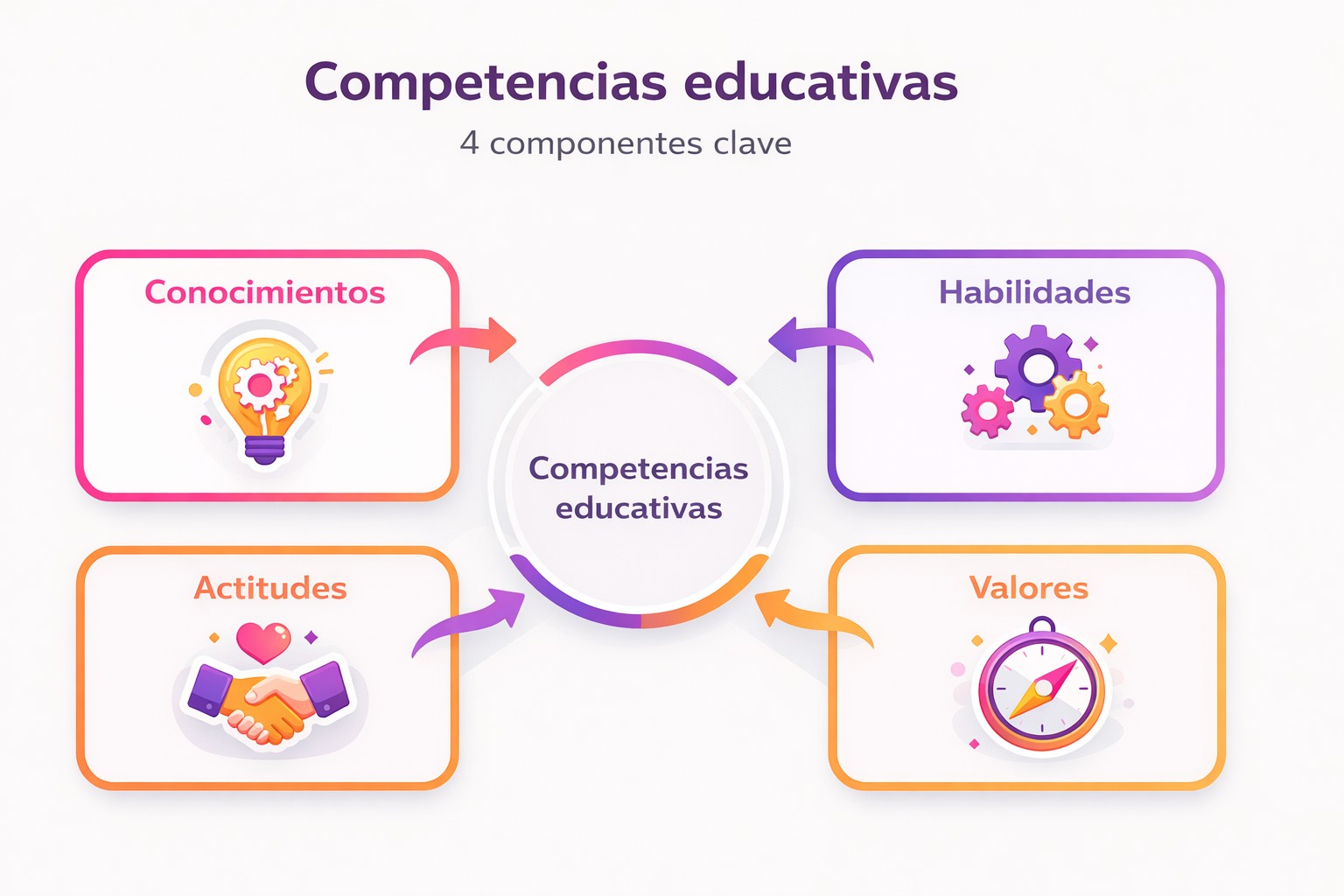 Competencias educativas