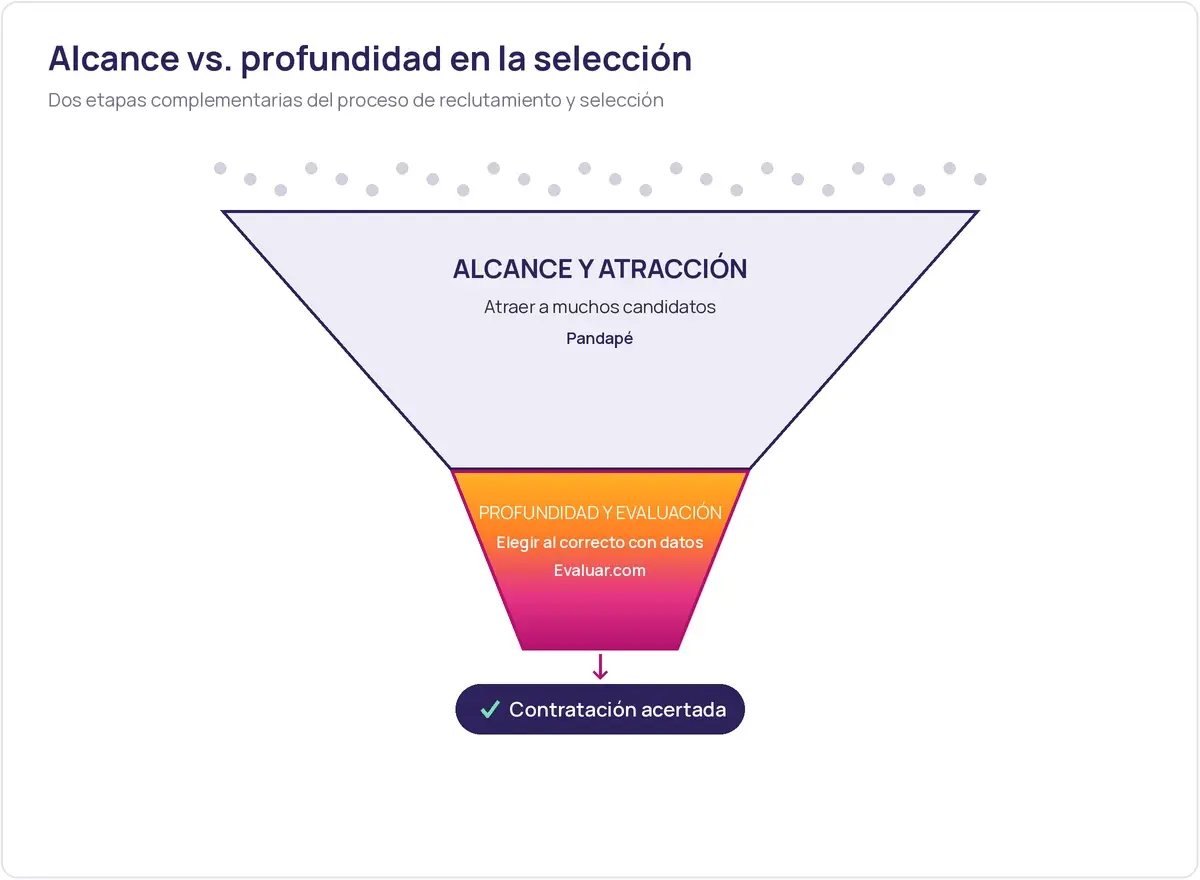 Alcance de candidatos frente a profundidad de evaluación en el proceso de selección de personal en LATAM
