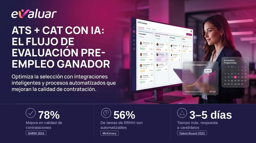 Profesional de RRHH revisando el dashboard ATS Kanban de Evaluar con gráfico de prueba adaptativa CAT, junto a métricas verificadas: 78% mejora en calidad de contrataciones, 56% de tareas automatizables y feedback a candidatos en 3 a 5 días.