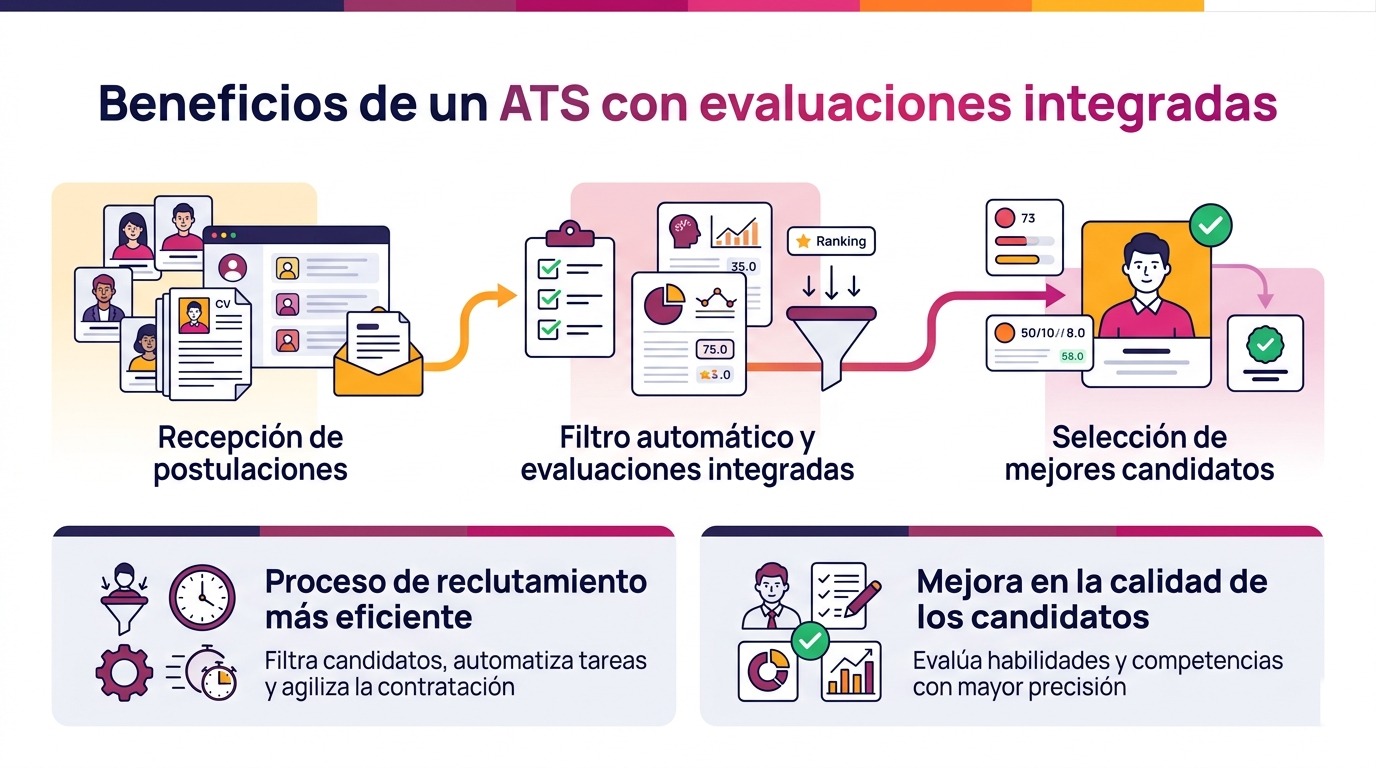 Infografía sobre beneficios de un ATS con evaluaciones integradas para optimizar el reclutamiento y mejorar la selección de candidatos