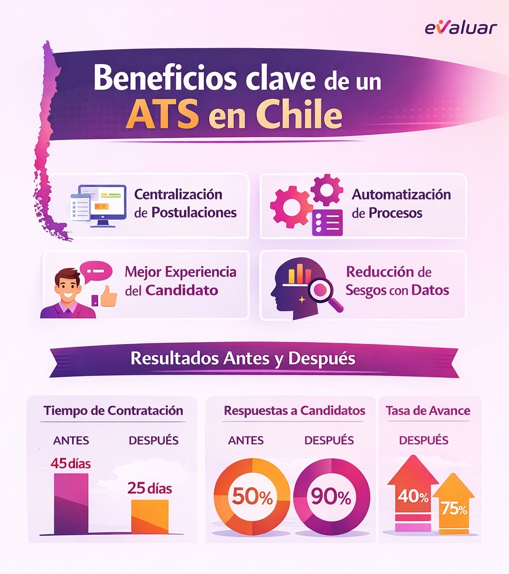Infografía de Evaluar sobre beneficios clave de un ATS en Chile: centralización de postulaciones, automatización del reclutamiento, mejor experiencia del candidato y reducción de sesgos con datos, con métricas antes y después.