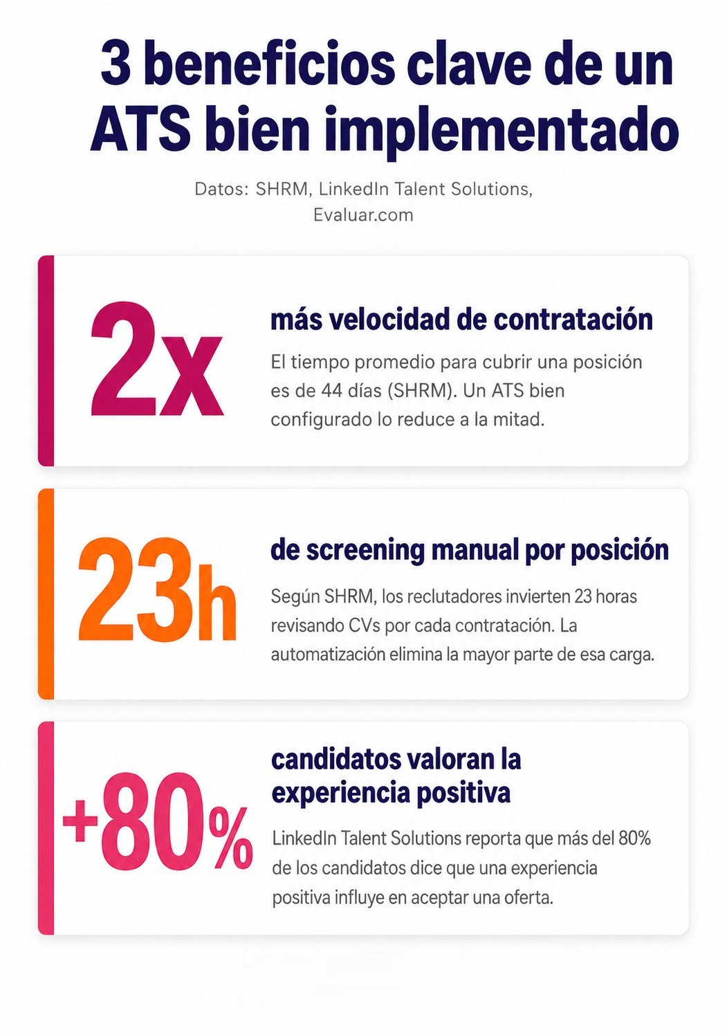 Infografía con 3 beneficios clave de un ATS: velocidad de contratación,  automatización del screening y experiencia del candidato