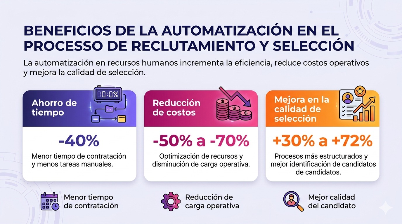 Infografía de automatización en recursos humanos con datos sobre ahorro de tiempo, reducción de costos operativos y mejora en la calidad del reclutamiento y selección.