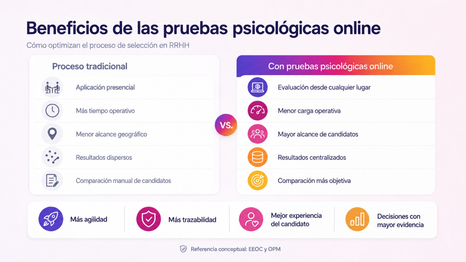 Infografía comparativa sobre los beneficios de las pruebas psicológicas online frente al proceso tradicional de selección en recursos humanos.