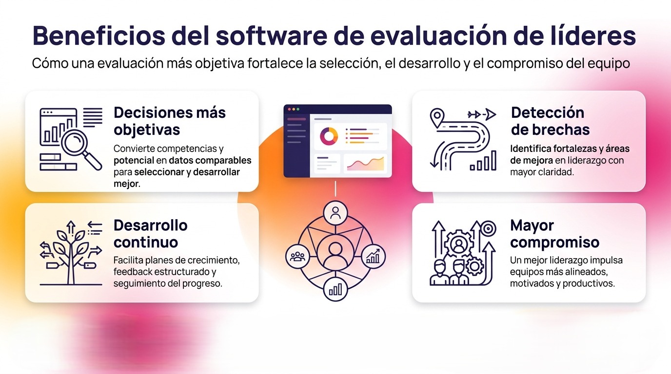 Infografía sobre los beneficios del software de evaluación de líderes: decisiones más objetivas, detección de brechas, desarrollo continuo y mayor compromiso del equipo.