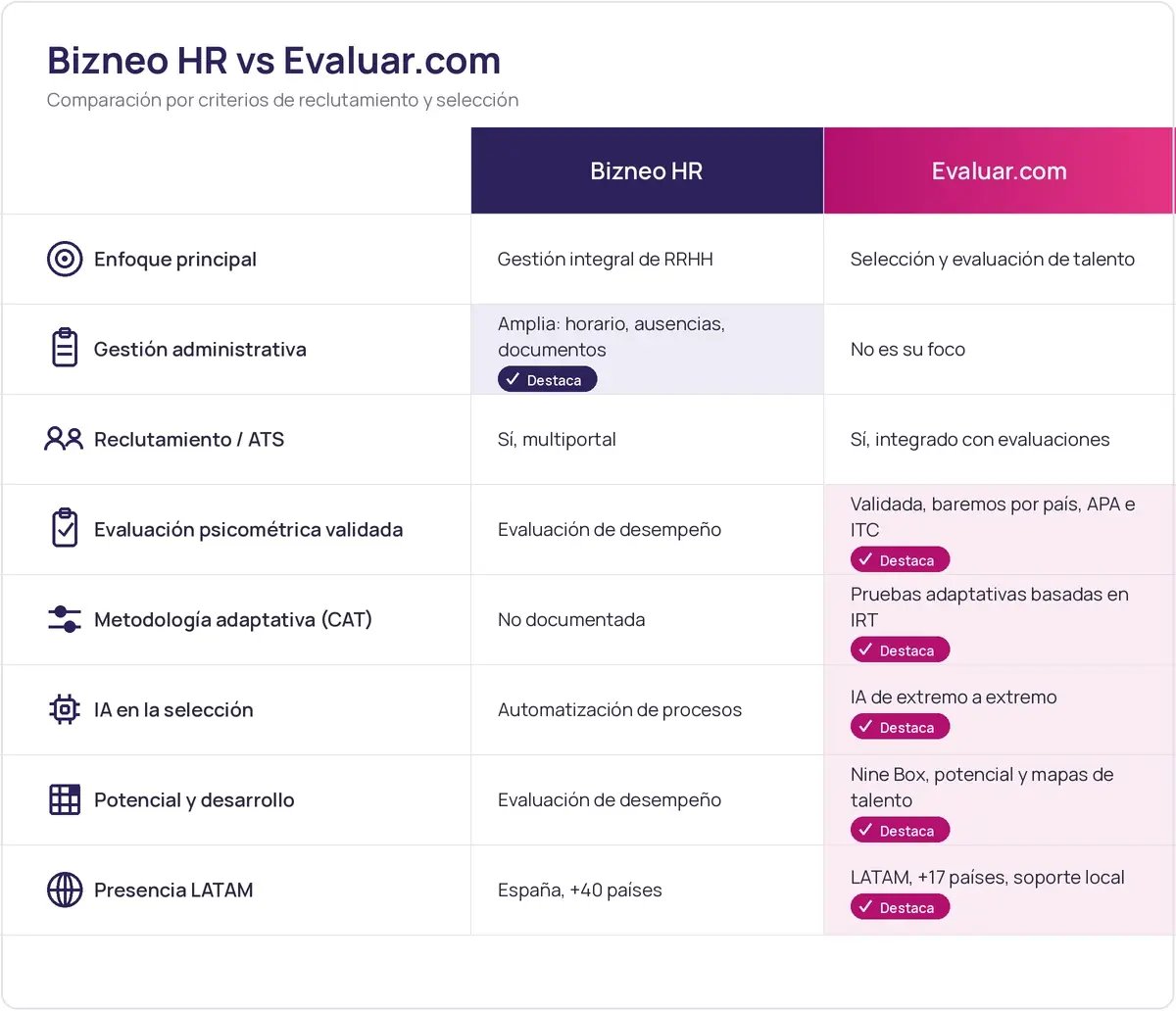 Tabla comparativa entre Bizneo HR y Evaluar.com por enfoque, evaluación psicométrica, IA en selección y soporte LATAM