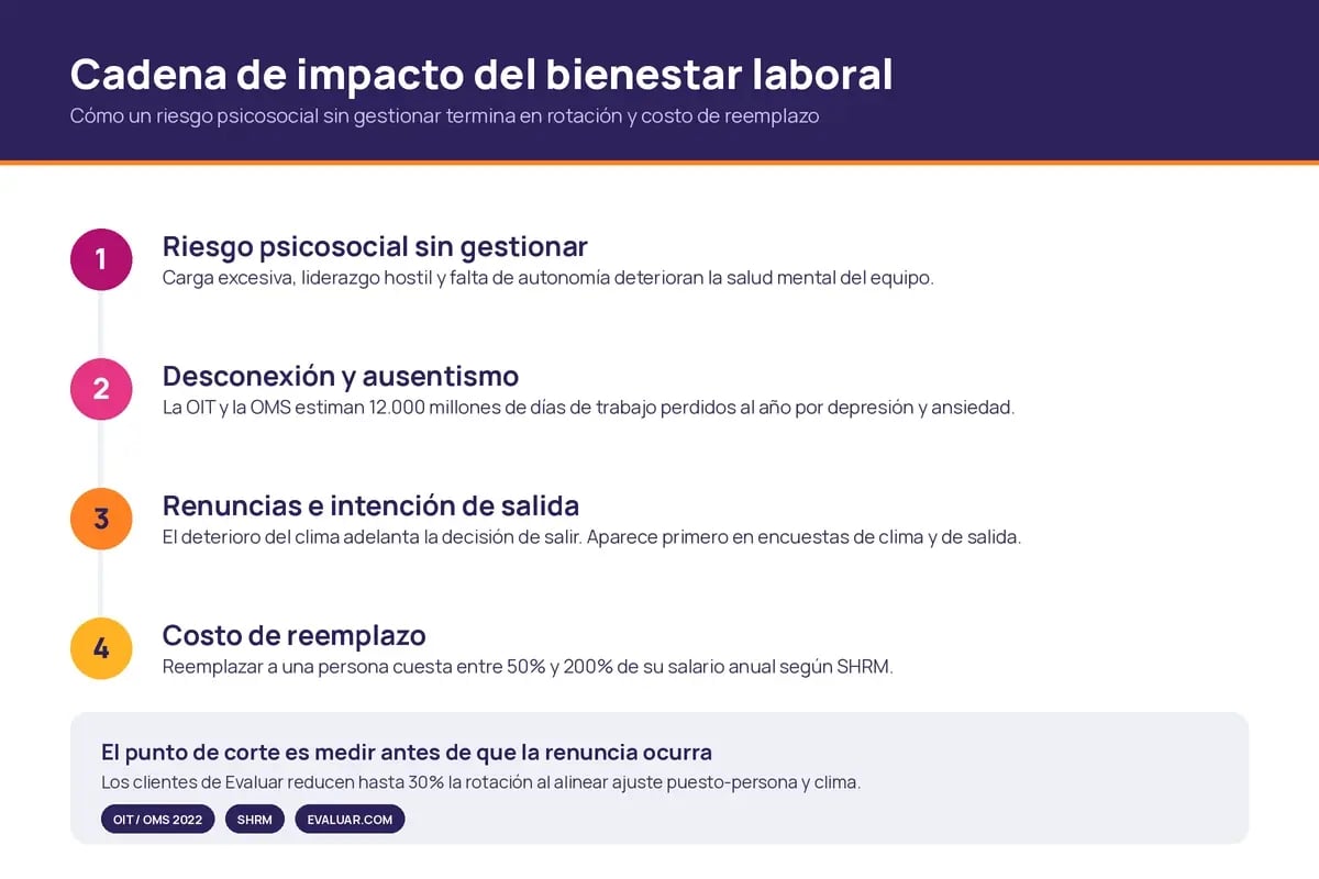 Diagrama de 4 etapas que conecta el bienestar laboral con el ausentismo, las renuncias y el costo de reemplazo