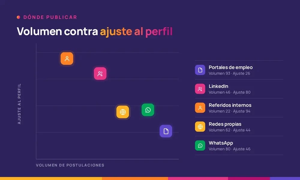 Comparación de cinco canales para publicar un anuncio de empleo según volumen de postulaciones y ajuste al perfil