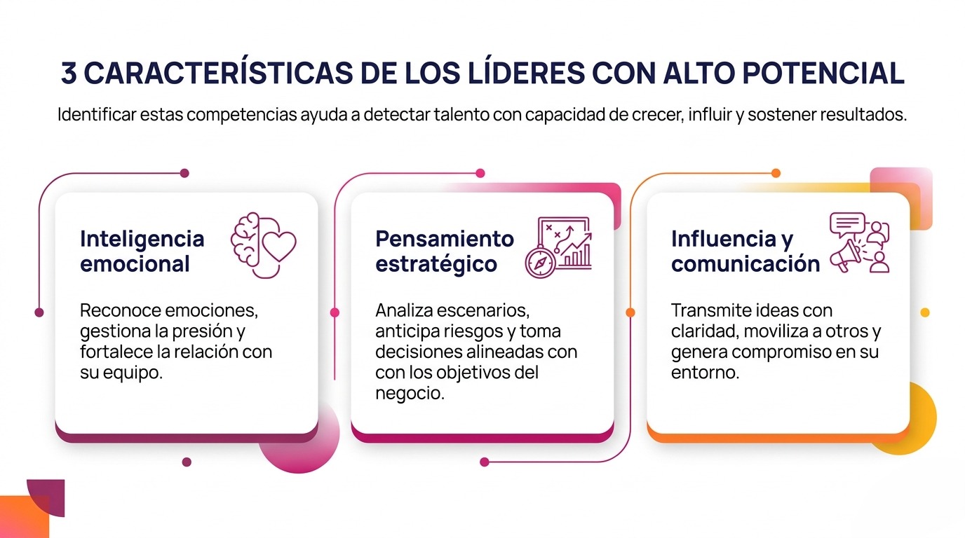 Infografía sobre las características de los líderes con alto potencial en una empresa: inteligencia emocional, pensamiento estratégico e influencia y comunicación.
