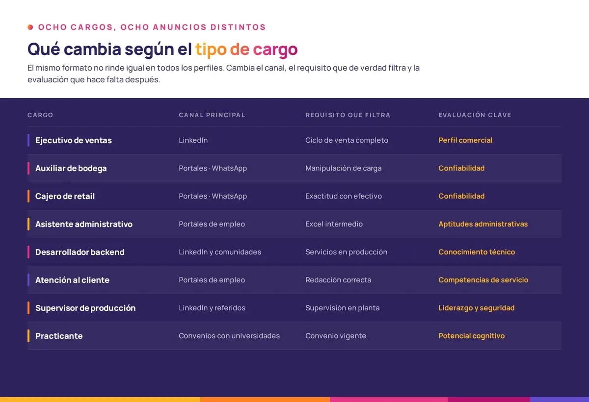 Comparativa de ocho cargos con el canal donde publicar el anuncio, el requisito que filtra y la evaluación recomendada para cada uno