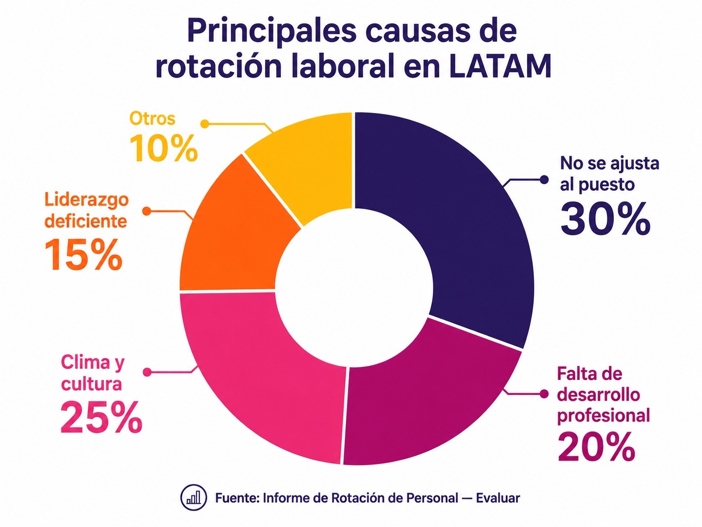 Gráfico circular con las principales causas de rotación laboral en Ecuador y Latinoamérica: ajuste al puesto, desarrollo profesional, cultura organizacional y liderazgo