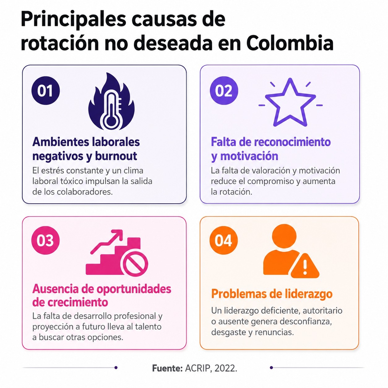 Infografía con las 4 principales causas de rotación no deseada en Colombia: ambientes negativos, falta de reconocimiento, ausencia de crecimiento y mal liderazgo