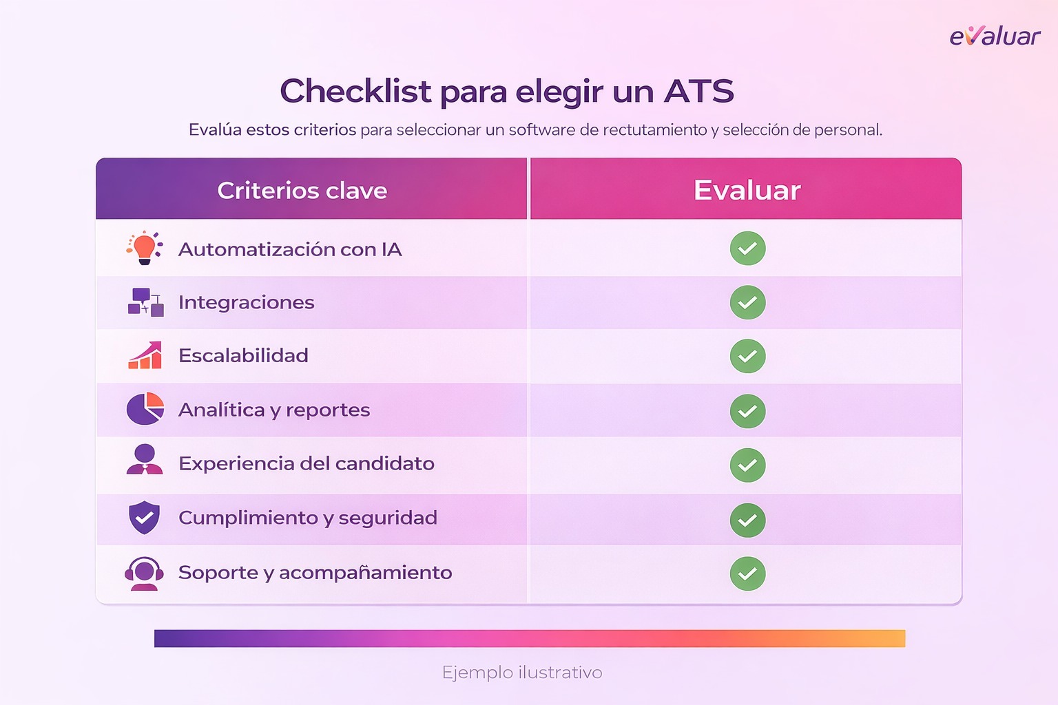 Checklist de criterios clave para elegir un ATS de reclutamiento mostrando funcionalidades como automatización con IA, integraciones, analítica, experiencia del candidato y seguridad en la plataforma Evaluar.