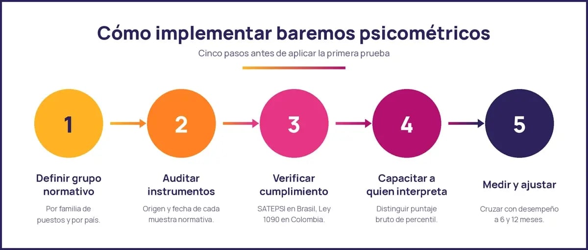 Diagrama de cinco pasos para implementar baremos psicométricos LATAM en un proceso de selección de personal