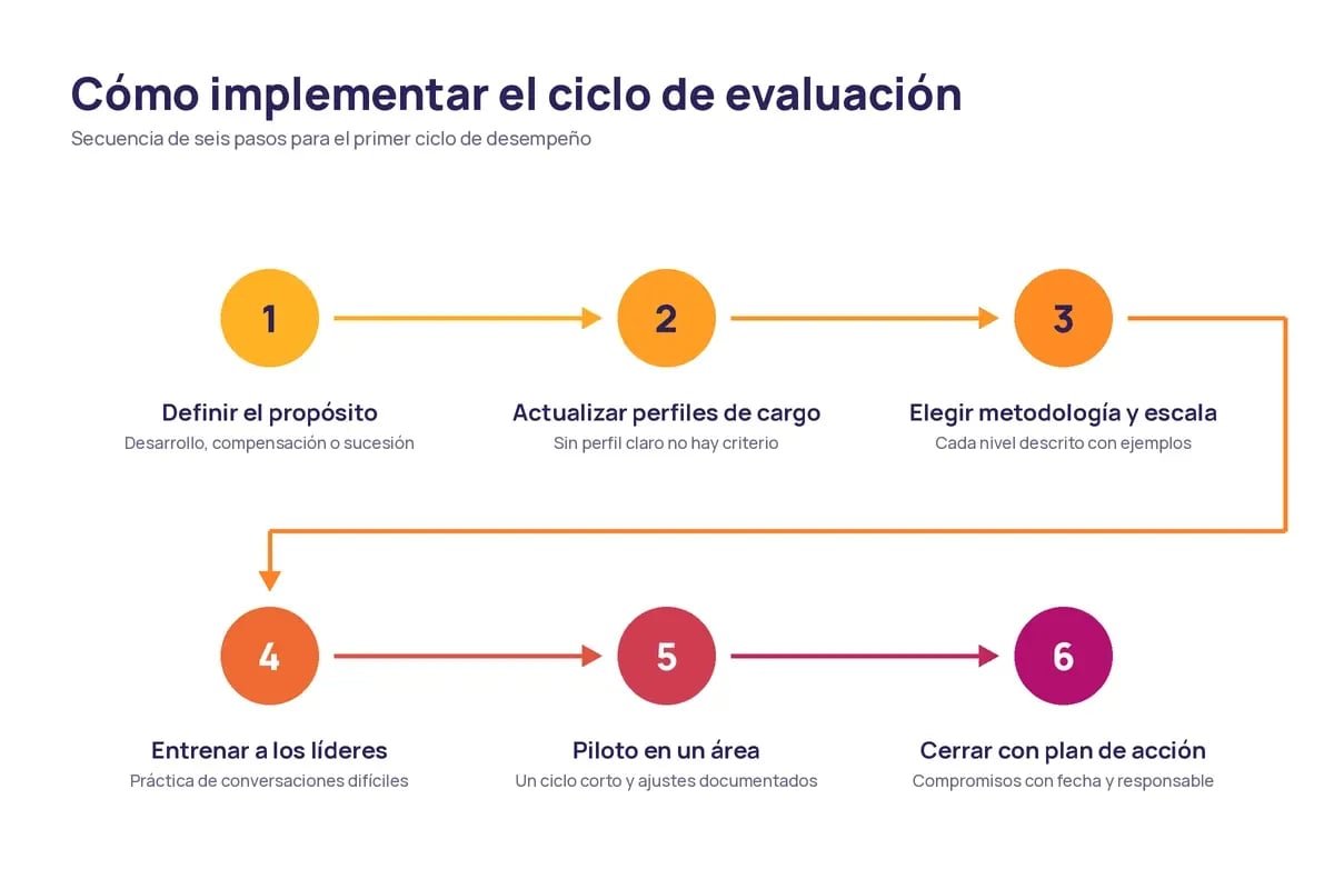 Ciclo de implementación de la evaluación de desempeño en seis pasos, desde definir el propósito hasta el plan