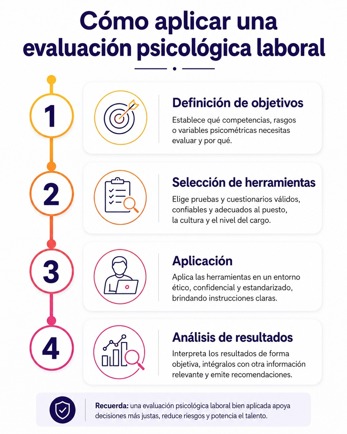 Infografía sobre cómo aplicar una evaluación psicológica laboral en 4 pasos: definición de objetivos, selección de herramientas, aplicación y análisis de resultados.