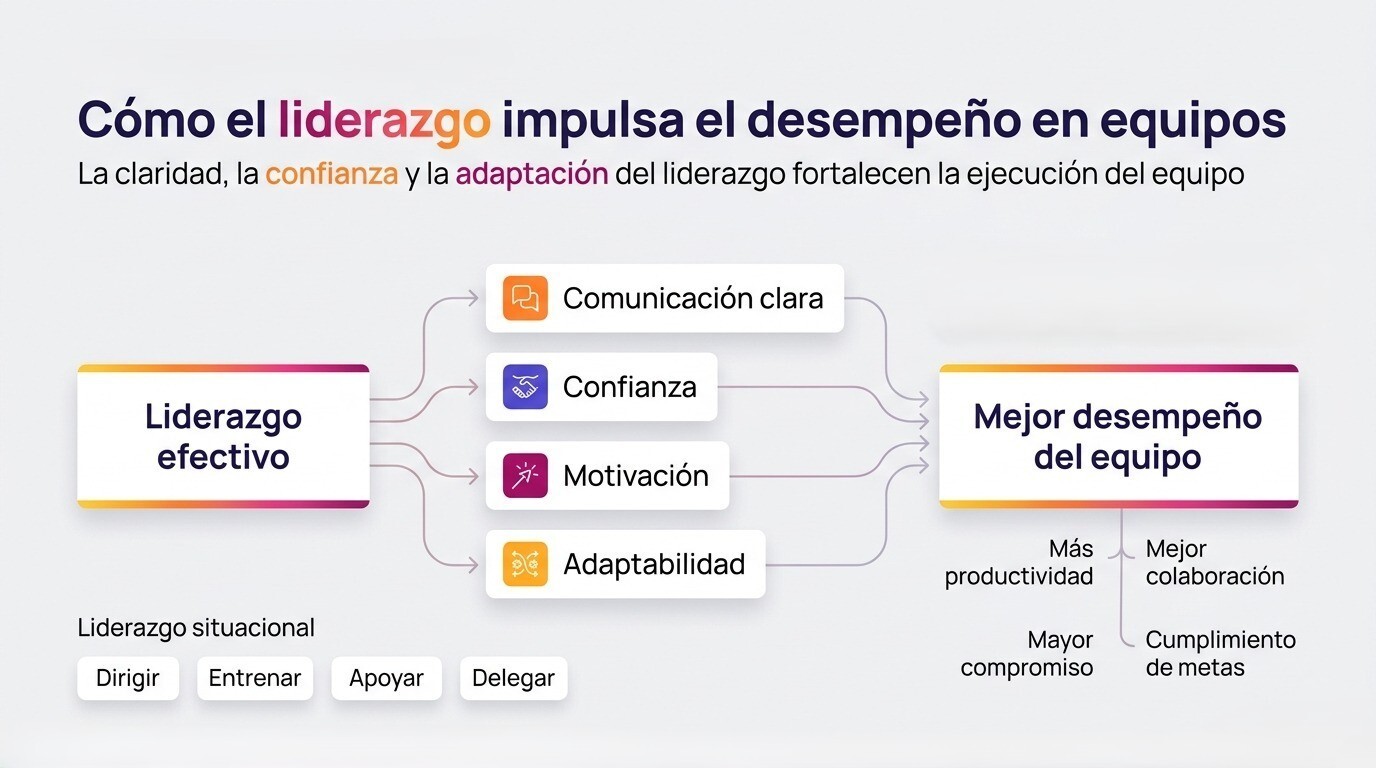 Infografía de liderazgo y desempeño en equipos que muestra cómo la comunicación, la confianza y la adaptabilidad mejoran la productividad, la colaboración y el compromiso.