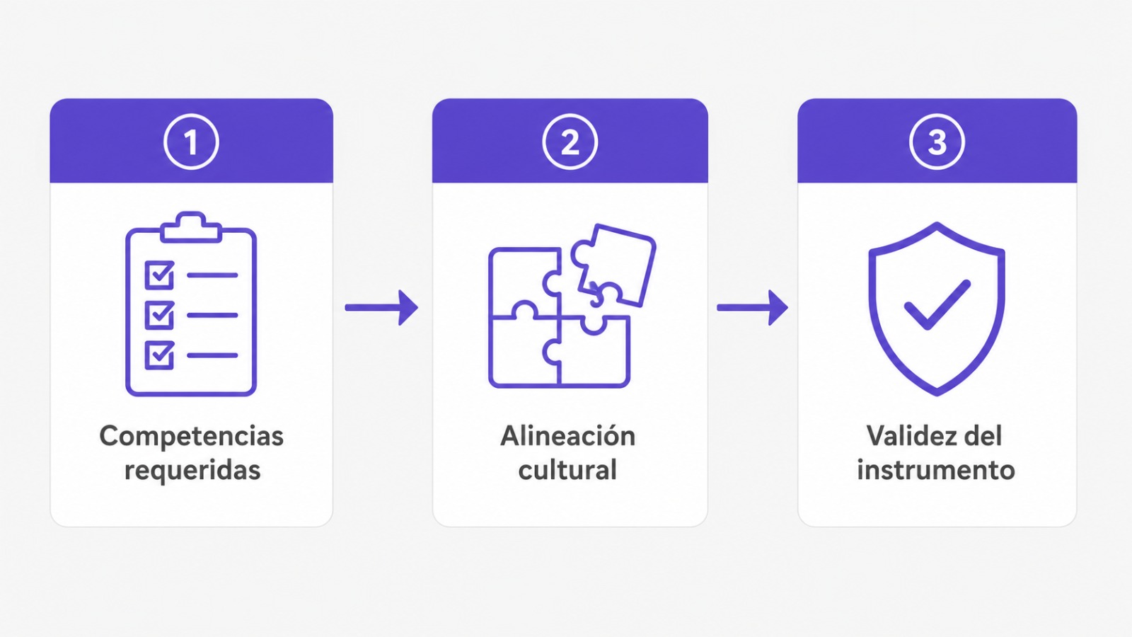 Infografía con tres criterios para elegir la prueba psicométrica adecuada por puesto: competencias requeridas, alineación cultural y validez del instrumento
