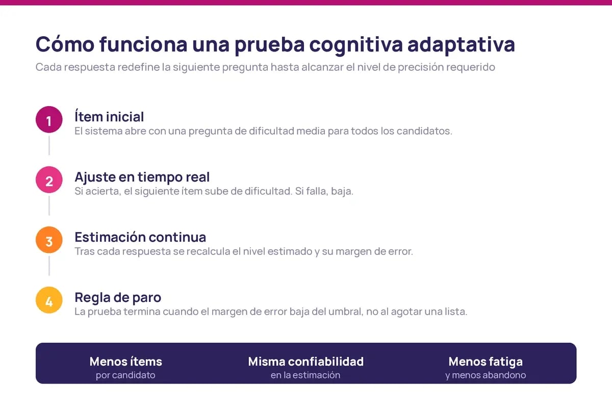 Diagrama del funcionamiento de una prueba cognitiva adaptativa con ajuste de dificultad y regla de paro