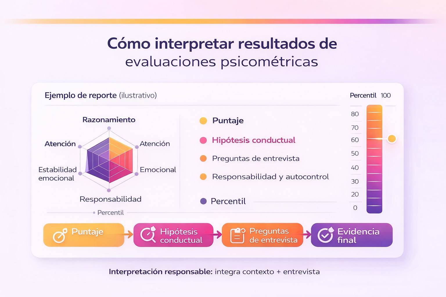 Infografía que explica cómo interpretar resultados de evaluaciones psicométricas con ejemplo de reporte, gráfico radar, escala de percentil y flujo de lectura del puntaje a la evidencia final.