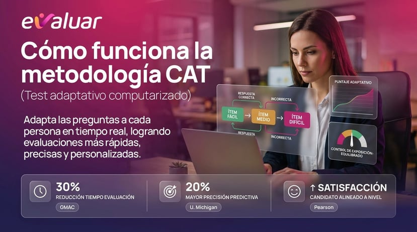 Imagen de portada sobre cómo optimizar la selección de personal con el algoritmo CAT, una metodología de test adaptativo computarizado que personaliza preguntas en tiempo real para evaluaciones más rápidas y precisas.