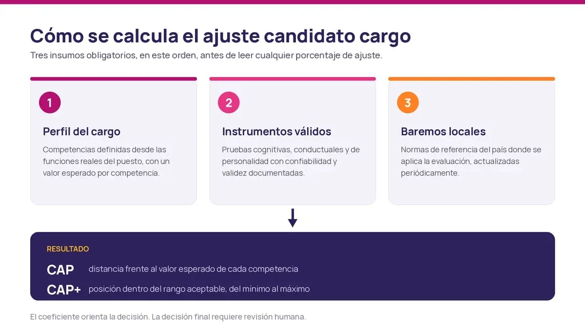 Diagrama de cálculo del coeficiente de adecuación al puesto con perfil del cargo, pruebas, baremos y resultado CAP