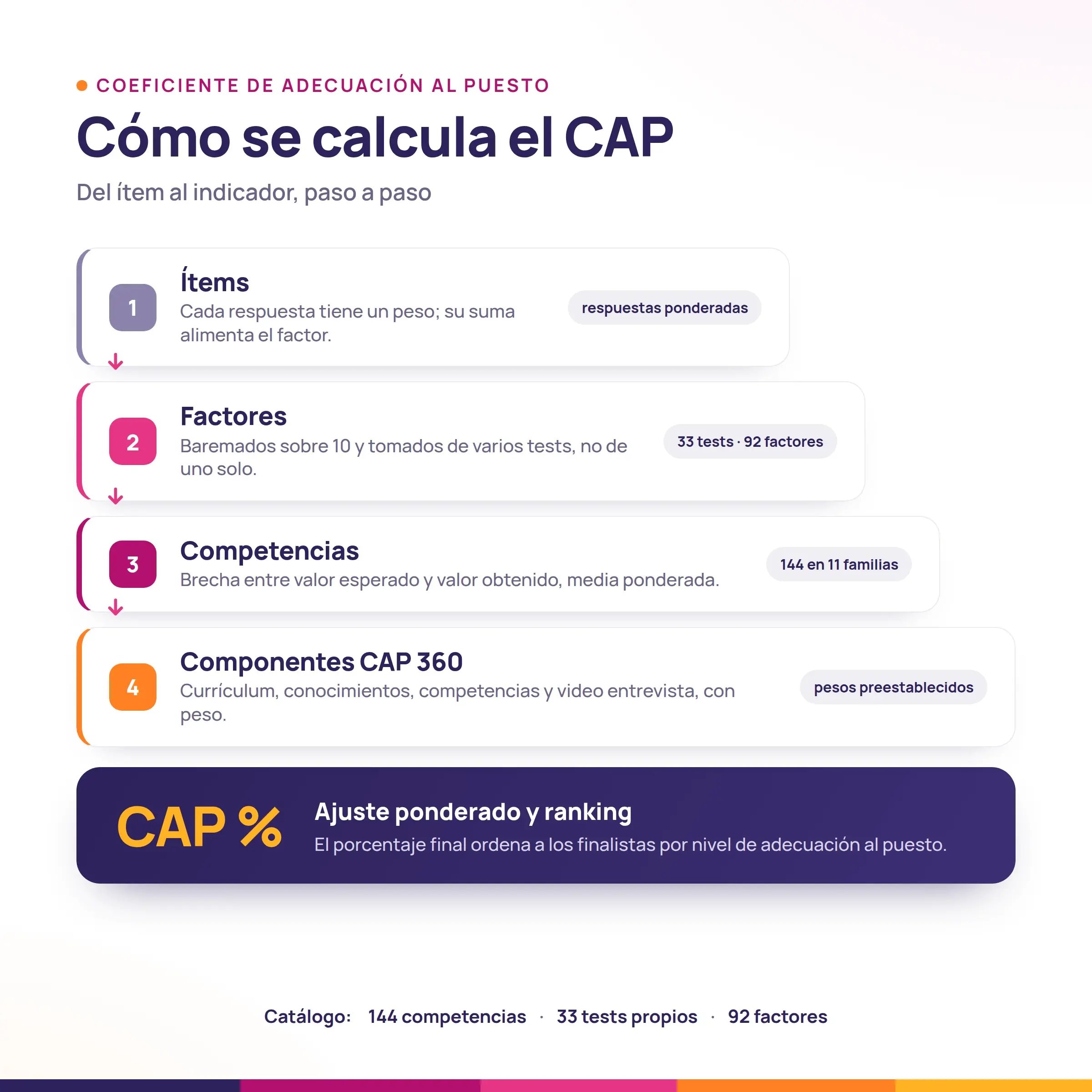 Cadena de cálculo del CAP de la respuesta hacia arriba: ítems, factores, competencias y componentes ponderados