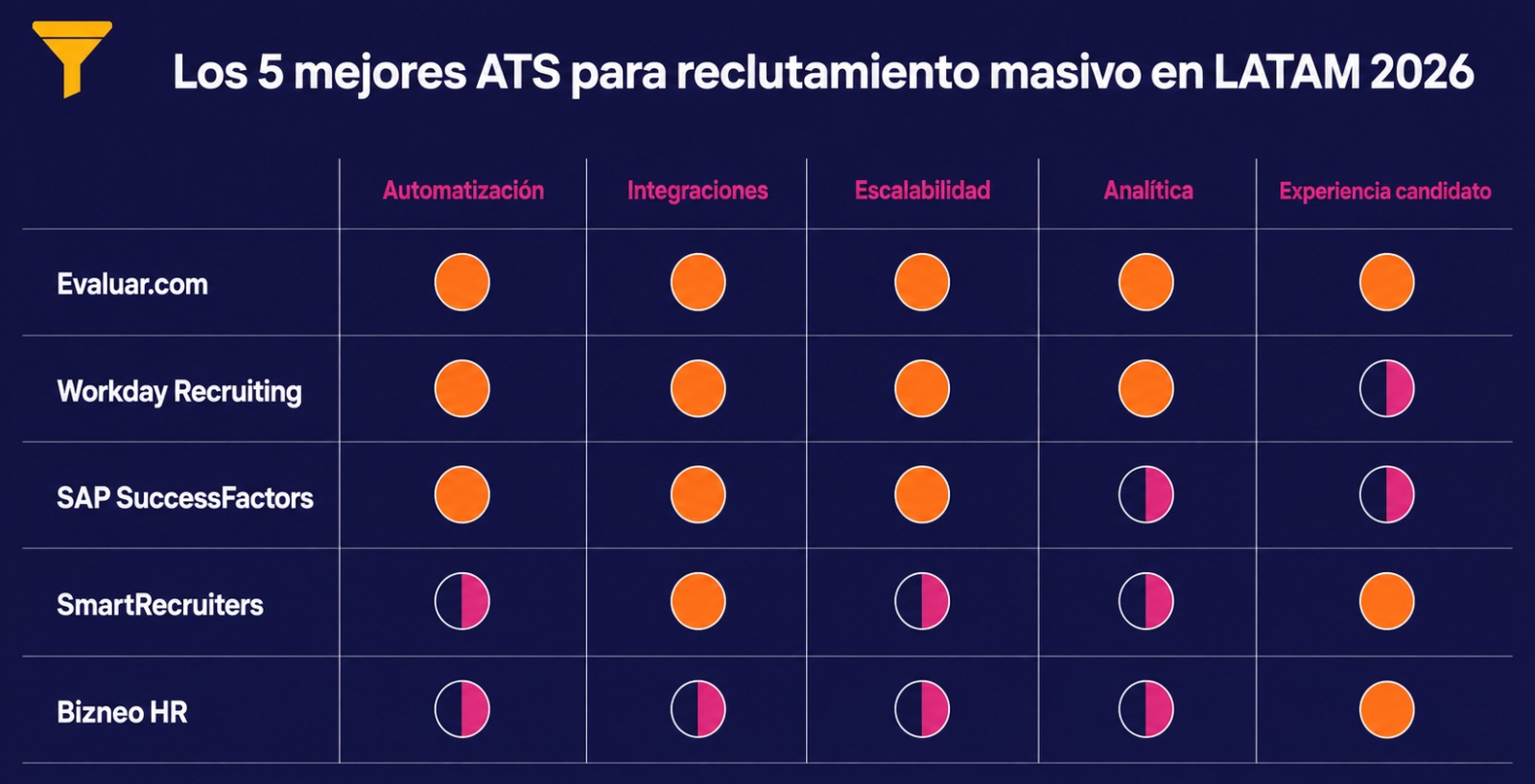 Tabla comparativa de 5 sistemas ATS para reclutamiento masivo  en LATAM con criterios de automatización, escalabilidad y analítica
