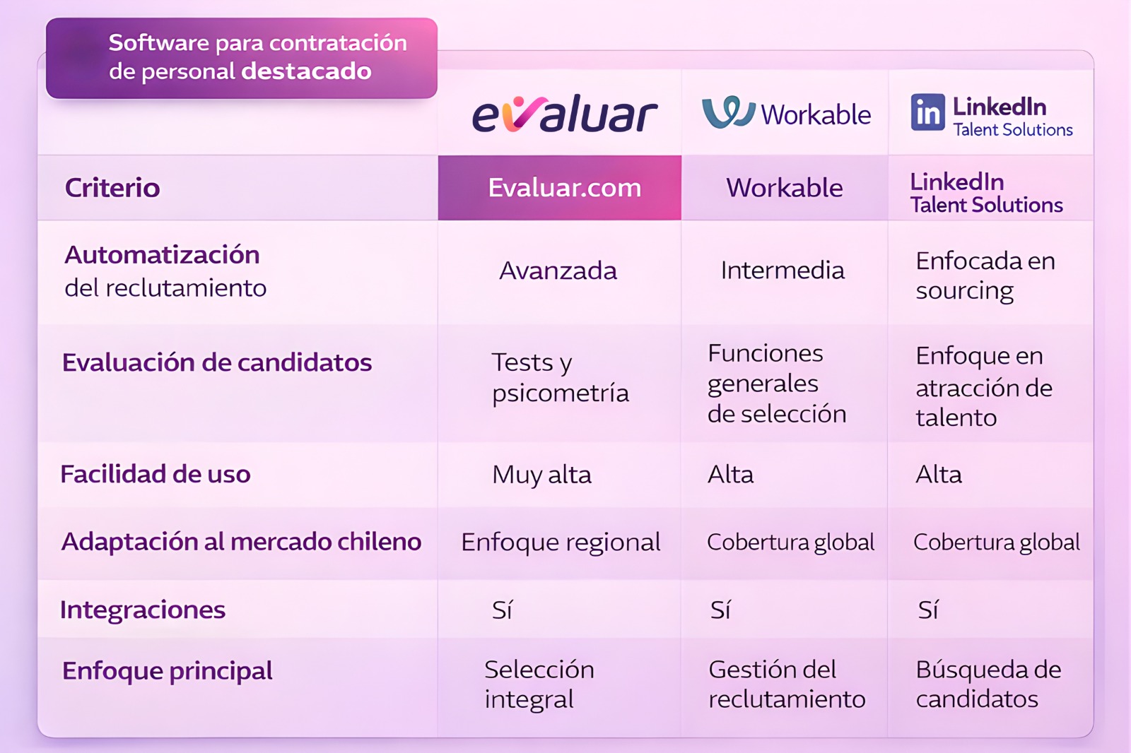 Comparativa de software para contratación de personal en Chile entre Evaluar.com, Workable y LinkedIn Talent Solutions, con criterios de automatización, evaluación de candidatos, facilidad de uso, integraciones y adaptación al mercado chileno.