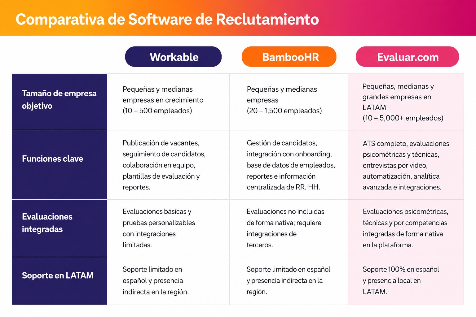 Tabla comparativa de software de reclutamiento en Ecuador: Workable, BambooHR y Evaluar.com por funcionalidades, evaluaciones y soporte LATAM