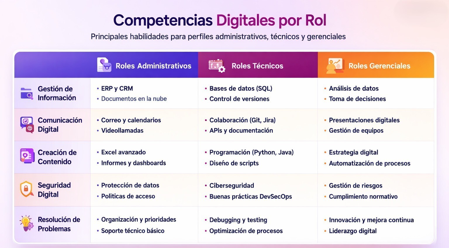 Infografía comparativa de competencias digitales por rol para perfiles administrativos, técnicos y gerenciales, con habilidades clave como gestión de información, comunicación digital, creación de contenido, seguridad digital y resolución de problemas.
