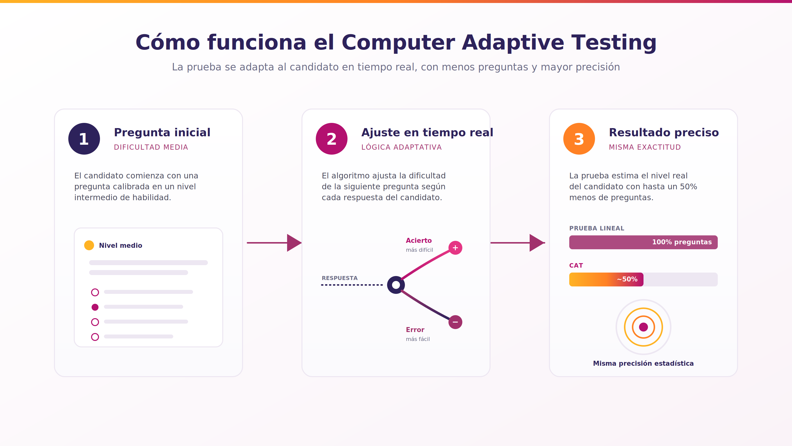Infografía del flujo de Computer Adaptive Testing CAT que muestra cómo la prueba ajusta la dificultad en tiempo real para evaluar al candidato con menos preguntas y mayor precisión