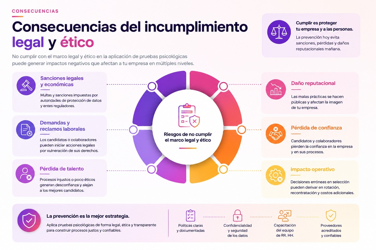 Infografía sobre las consecuencias del incumplimiento legal y ético en evaluaciones psicológicas laborales.