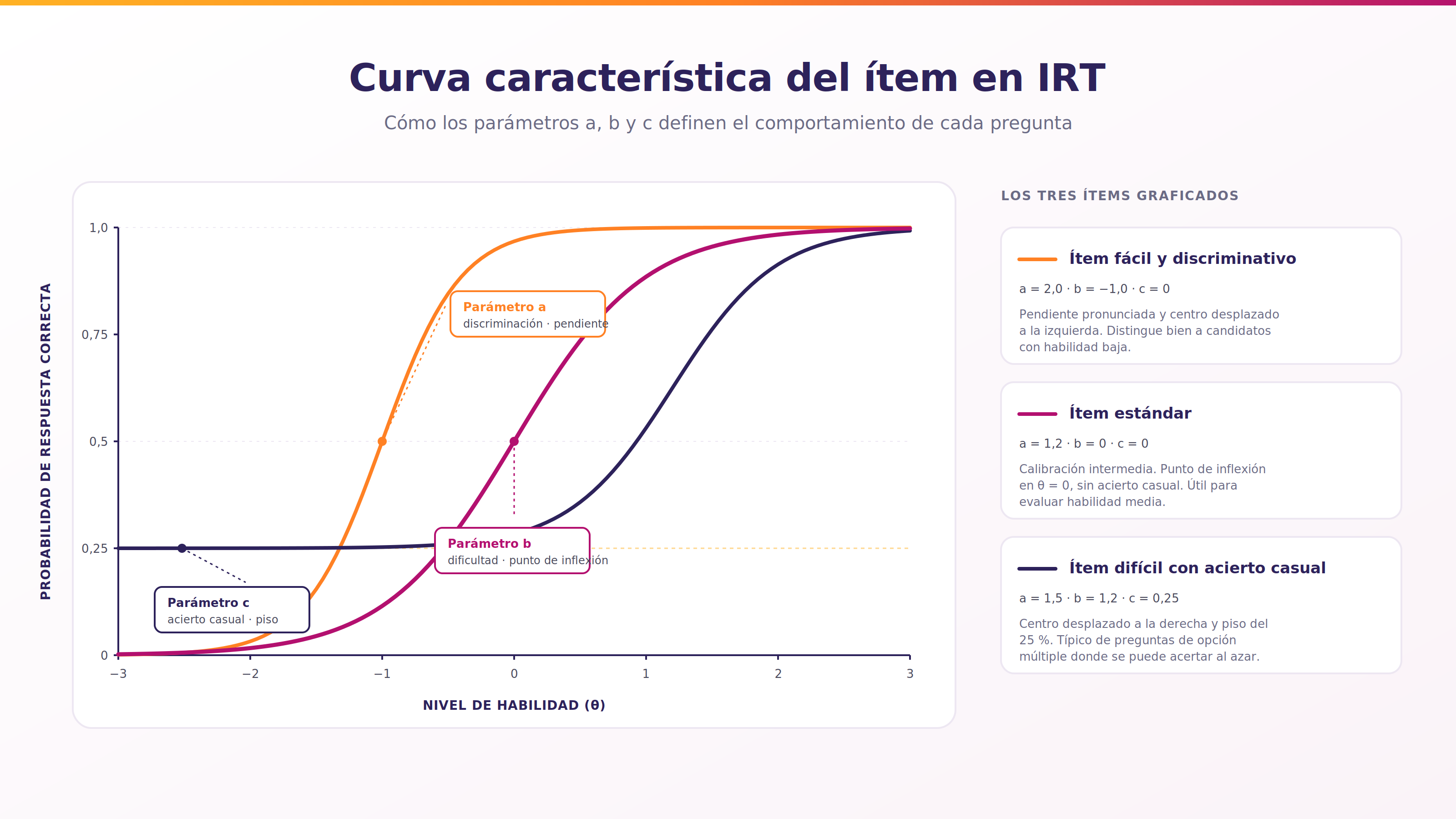Curva característica del ítem en IRT que muestra los parámetros a de discriminación, b de dificultad y c de acierto casual aplicados a pruebas psicométricas adaptativas