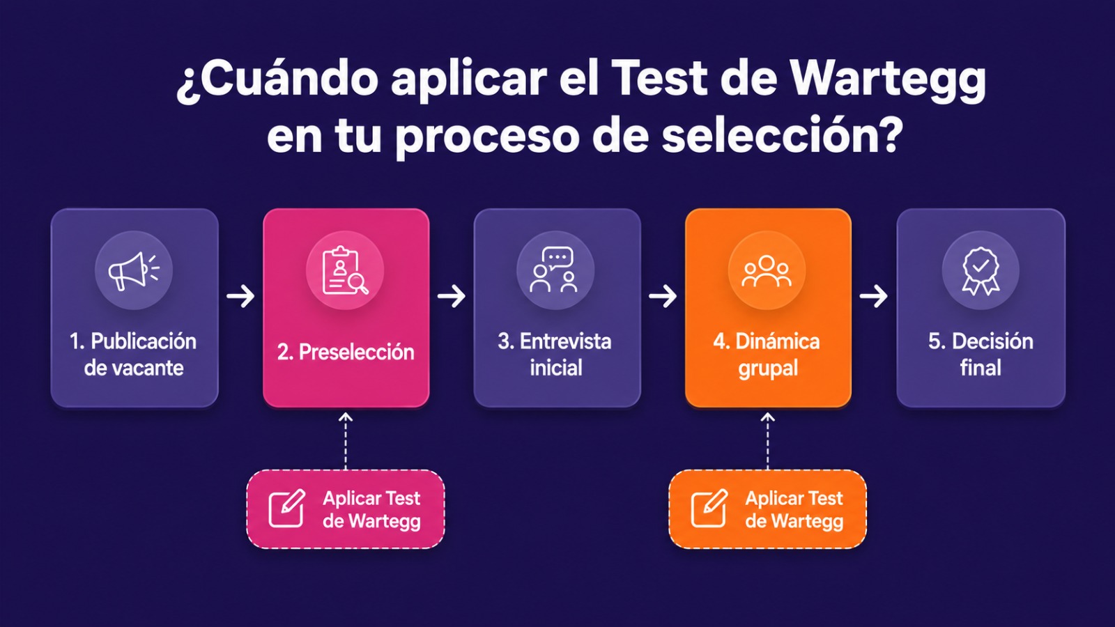 Diagrama de flujo del proceso de selección de personal señalando las etapas en que se aplica el test de Wartegg: preselección y dinámica grupal