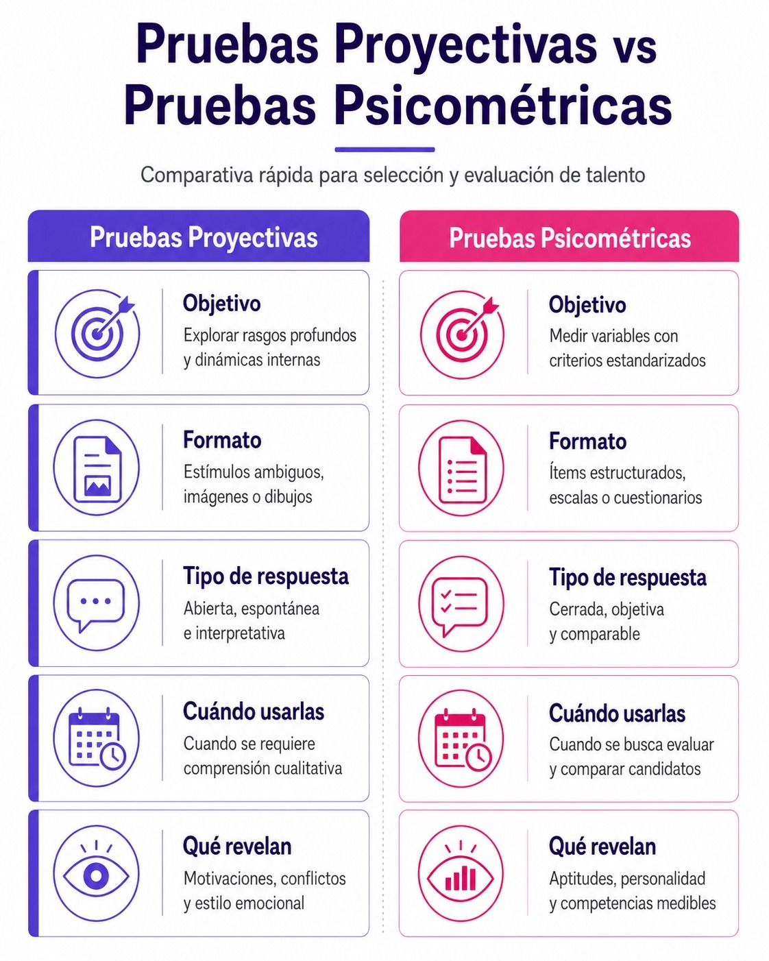 Infografía comparativa entre pruebas proyectivas y pruebas psicométricas en selección de personal: objetivos, formato, tipo de respuesta y cuándo aplicar cada una
