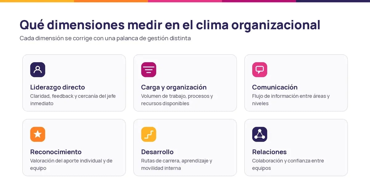 Seis dimensiones del clima organizacional que debe medir una encuesta de clima laboral en empresas de LATAM