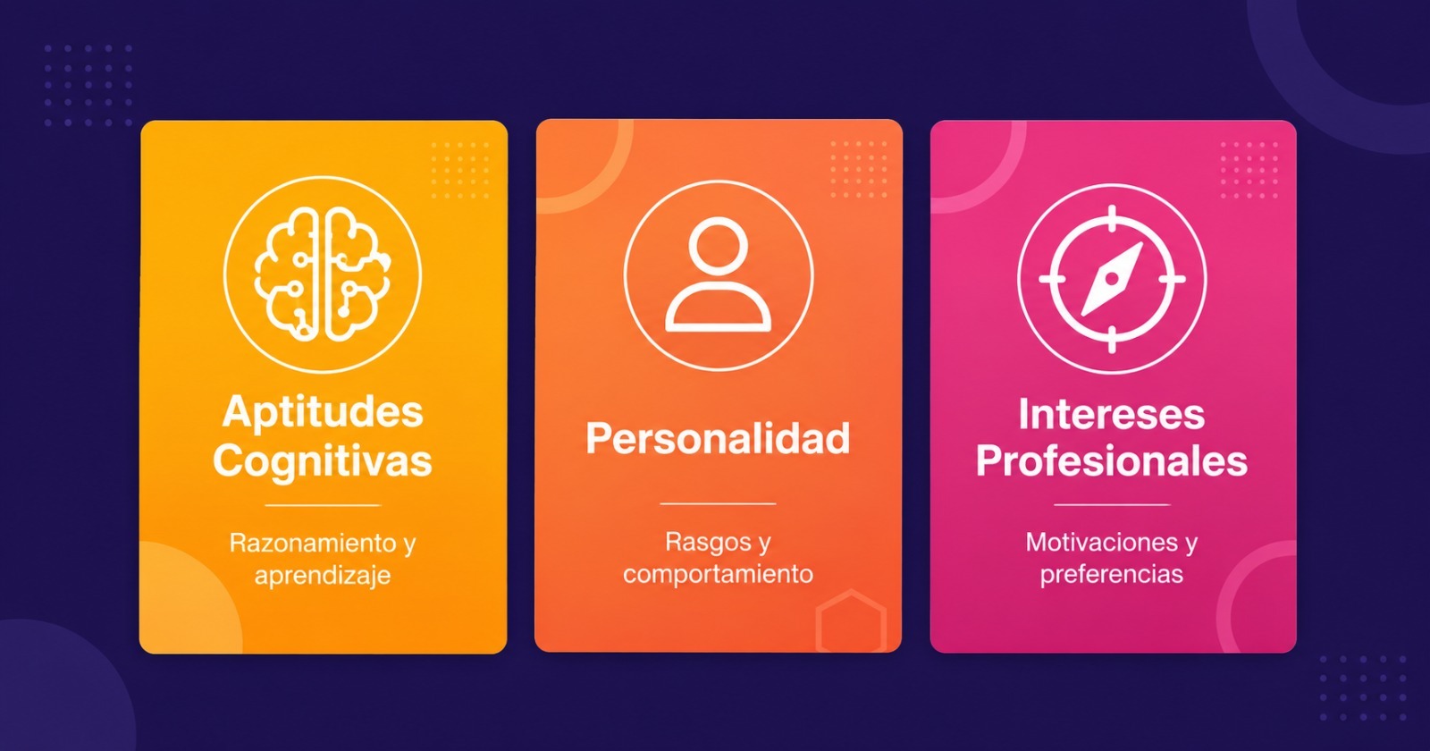 Infografía de las tres dimensiones que evalúan las pruebas psicométricas: aptitudes cognitivas, personalidad e intereses profesionales