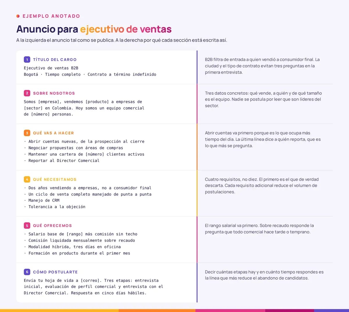 Anuncio de empleo para ejecutivo de ventas con anotaciones que explican el criterio de redacción de cada una de sus seis secciones