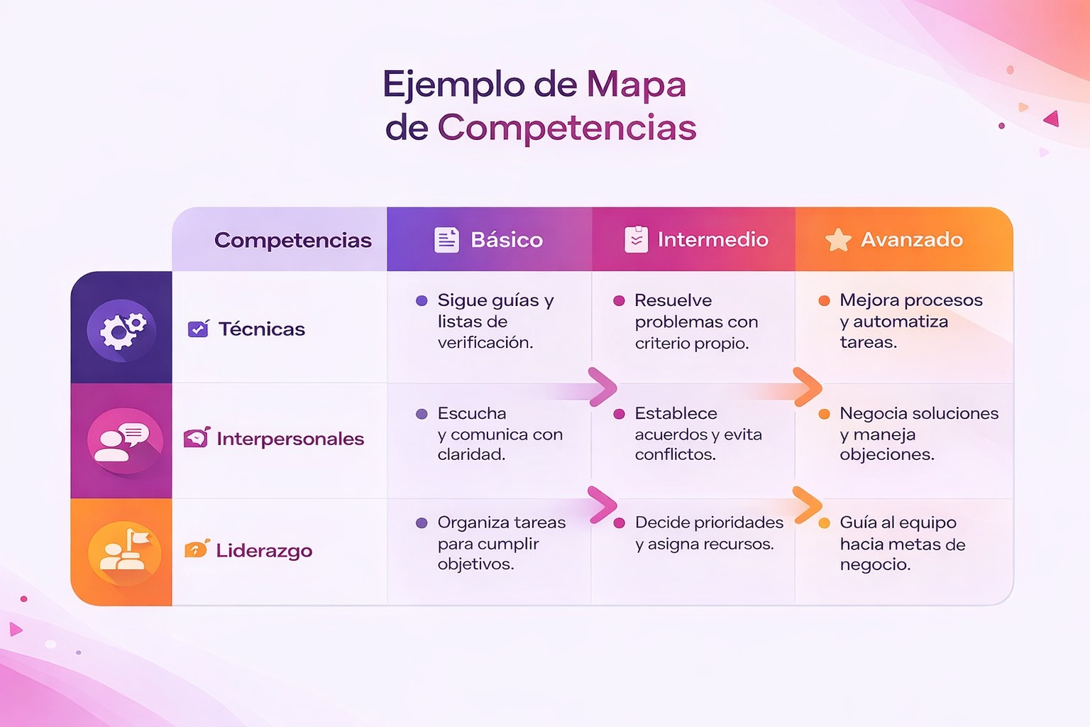 Infografía tipo tabla con un ejemplo de mapa de competencias: categorías técnicas, interpersonales y liderazgo, con niveles básico, intermedio y avanzado y ejemplos de comportamientos en cada nivel, en colores corporativos de Evaluar.