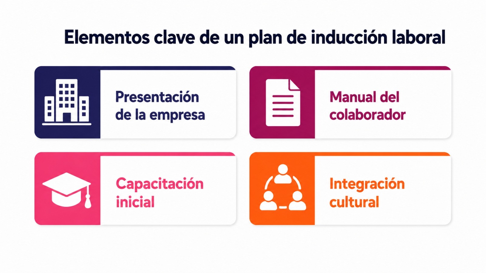 Diagrama con los cuatro elementos clave de un plan de inducción laboral para integrar y retener nuevos empleados