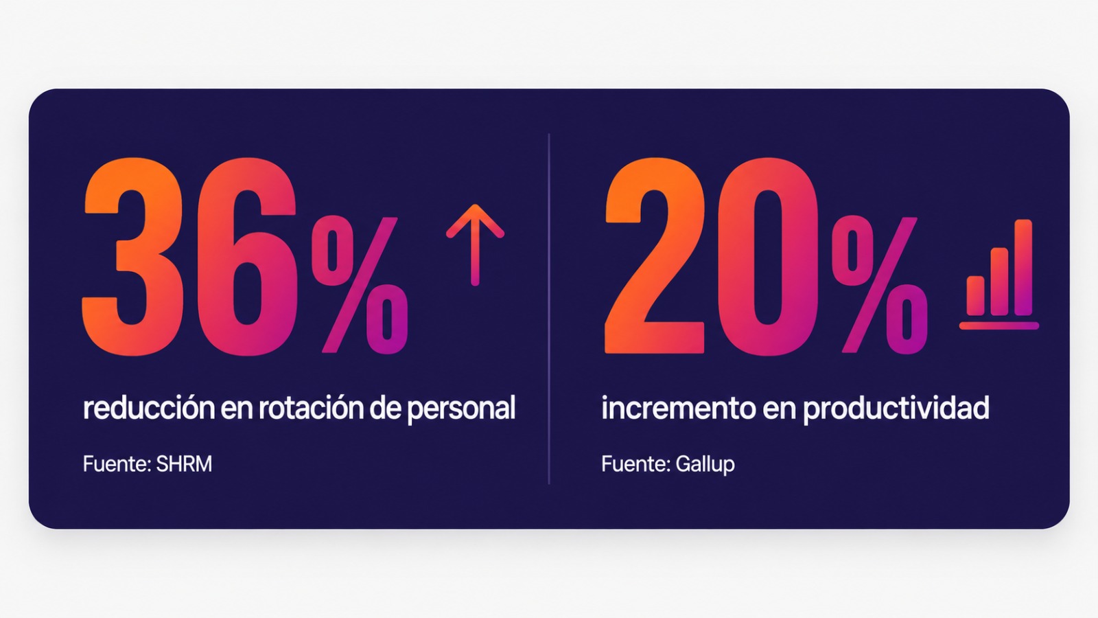 Visualización de datos sobre evaluación psicológica laboral con 36% de reducción en rotación de personal y 20% de incremento en productividad.