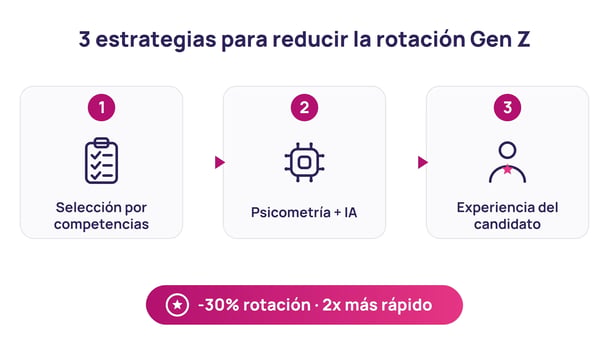 Estrategias para reducir la rotación laboral Gen Z: selección por competencias, psicometría con IA y planes de desarrollo