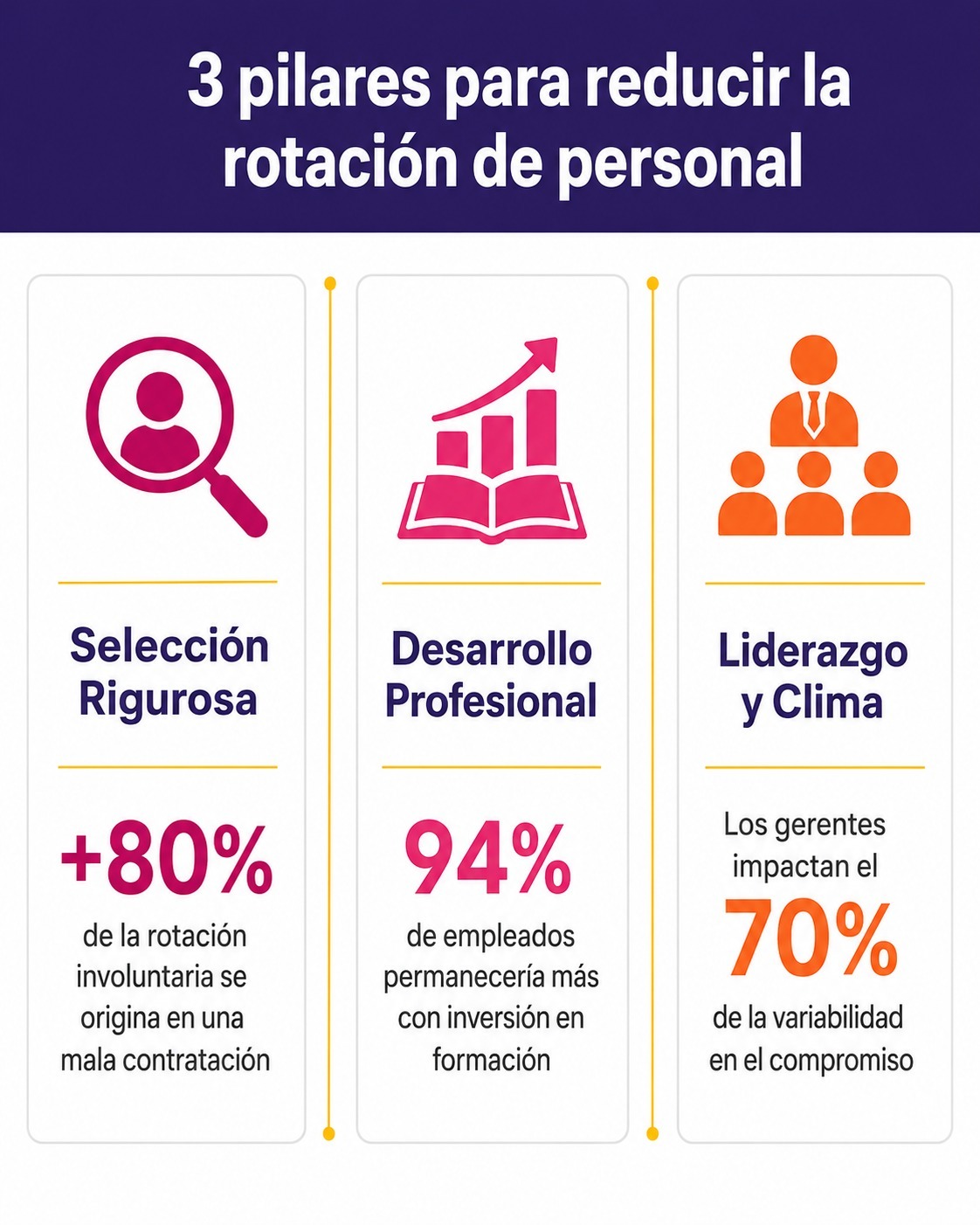 Infografía sobre cómo reducir la rotación de personal en Ecuador con tres pilares: selección con pruebas psicométricas, desarrollo profesional y liderazgo organizacional