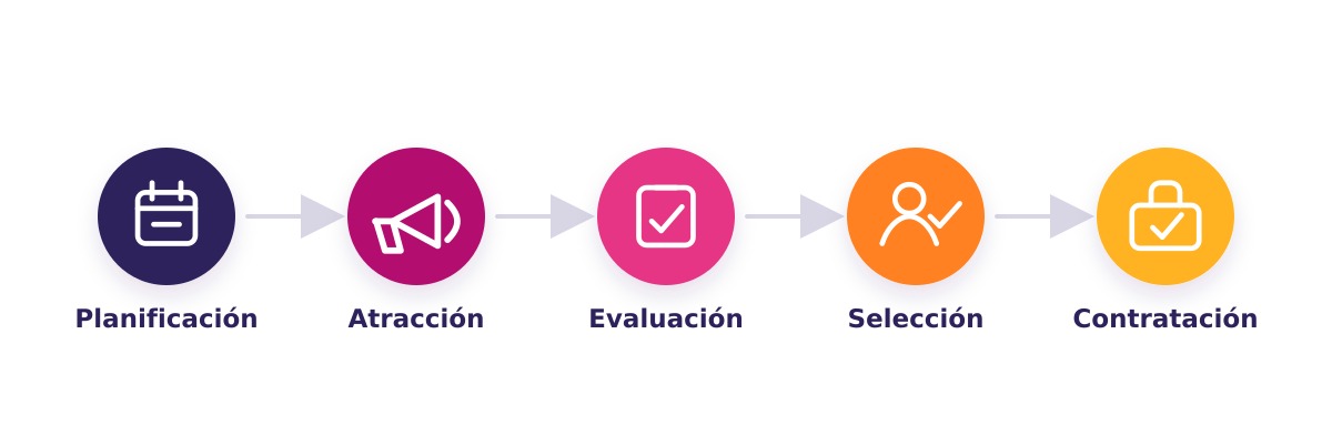 Diagrama con las 5 etapas del proceso de reclutamiento y selección de personal, de planificación a contratación