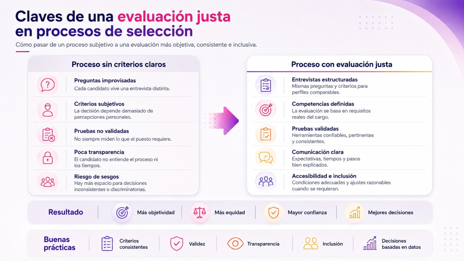 Infografía comparativa sobre claves para una evaluación justa en procesos de selección con entrevistas estructuradas y pruebas validadas.