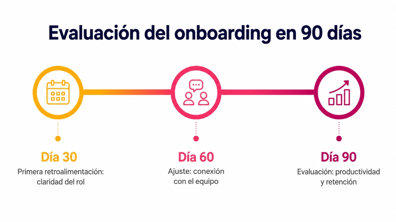 Línea de tiempo de evaluación del onboarding a 30, 60 y 90 días para medir y mejorar la retención de talento