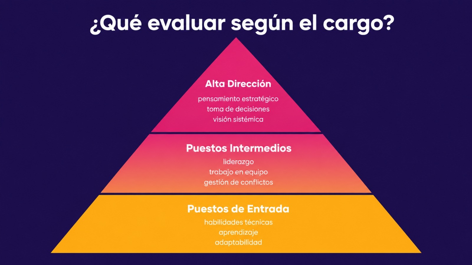 Diagrama piramidal sobre qué evaluar con pruebas psicométricas según el nivel de cargo: puestos de entrada, intermedios y alta dirección