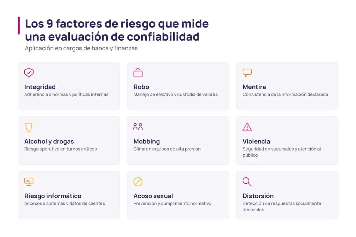 Diagrama de los 9 factores de riesgo que mide una evaluación de integridad para cargos de banca y finanzas